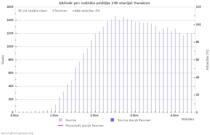 Grafiki: Izkliede pēc nobīdes