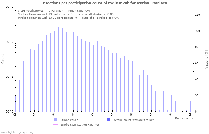 Grafikonok: Detections per participation count