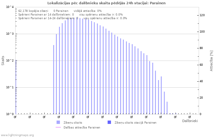 Grafiki: Lokalizācijas pēc dalībnieku skaita