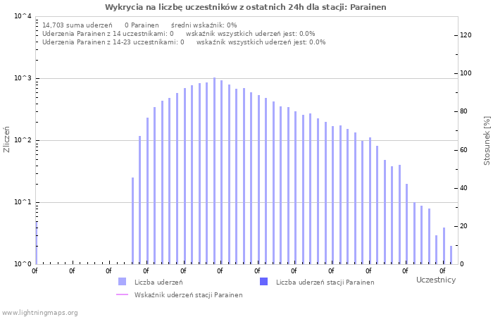 Wykresy: Wykrycia na liczbę uczestników