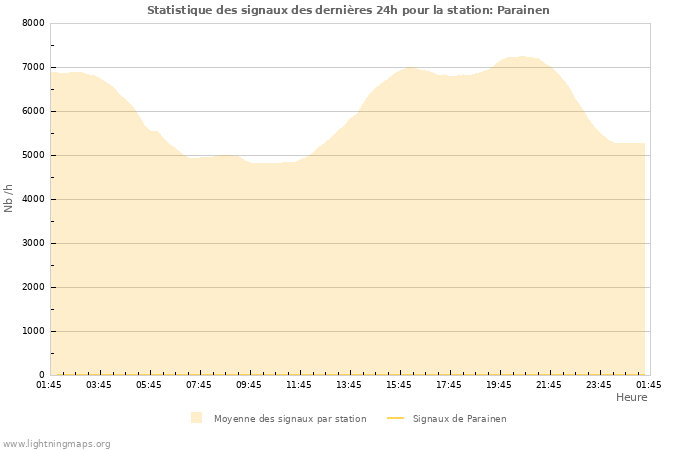 Graphes: Statistique des signaux