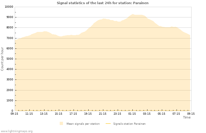 Grafikonok: Signal statistics