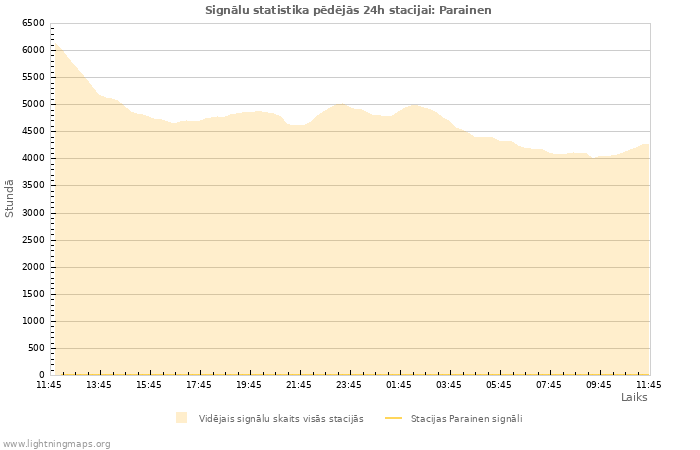 Grafiki: Signālu statistika