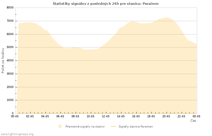Grafy: Štatistiky signálov