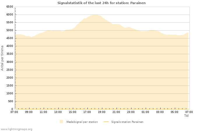 Grafer: Signalstatistik