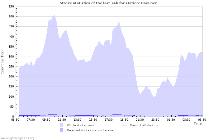 Graphs: Stroke statistics