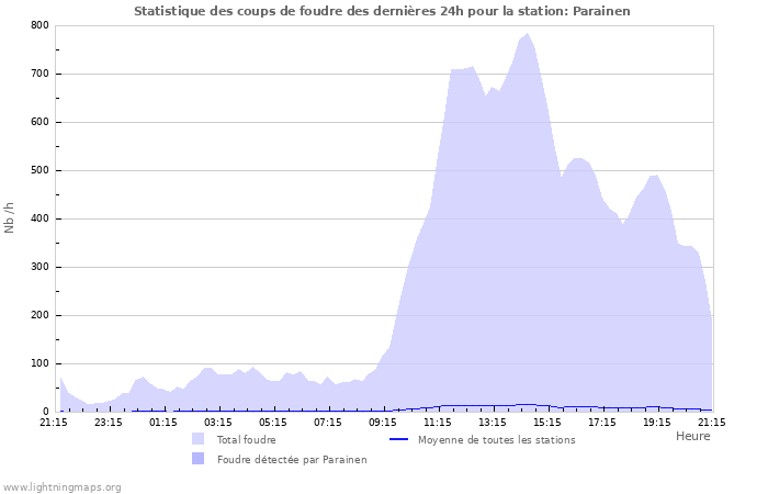Graphes: Statistique des coups de foudre