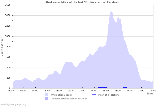 Grafikonok: Stroke statistics