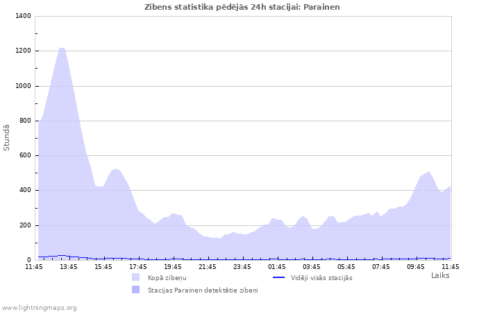 Grafiki: Zibens statistika