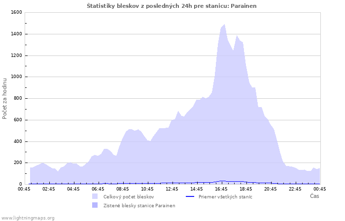 Grafy: Štatistiky bleskov