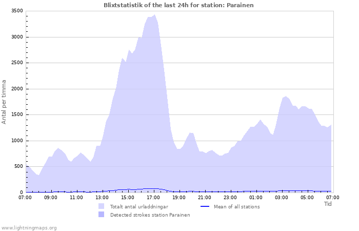 Grafer: Blixtstatistik