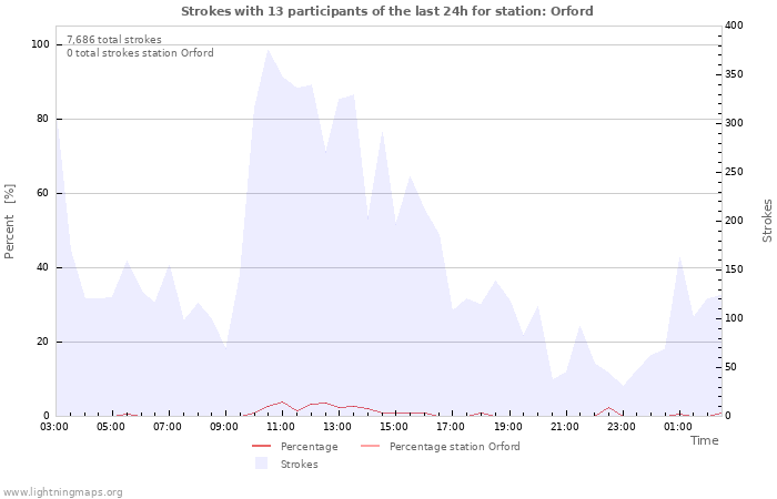 Graphs