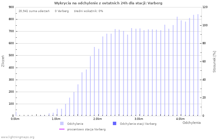 Wykresy: Wykrycia na odchylenie