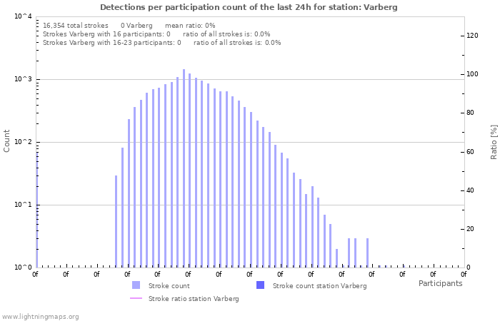 Graphs: Detections per participation count