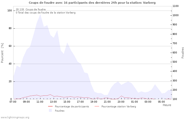 Graphes