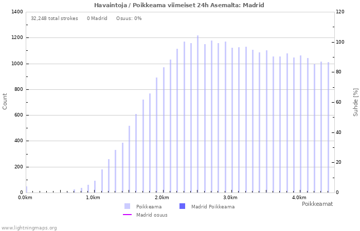 Graafit: Havaintoja / Poikkeama