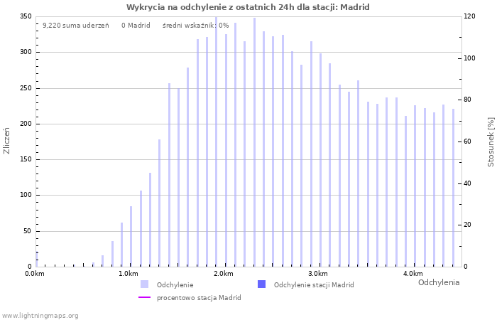 Wykresy: Wykrycia na odchylenie
