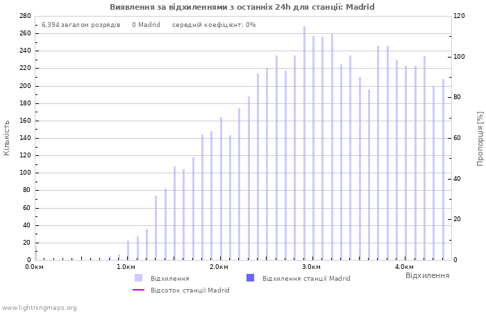 Графіки: Виявлення за відхиленнями