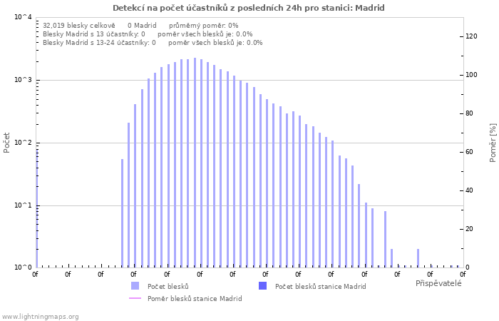 Grafy: Detekcí na počet účastníků
