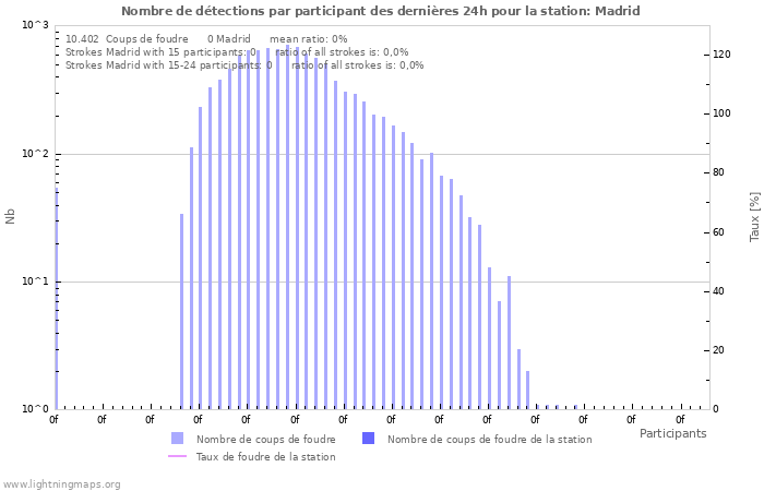 Graphes: Nombre de détections par participant