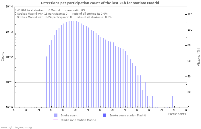 Grafikonok: Detections per participation count
