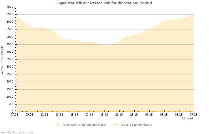 Diagramme: Signalstatistik