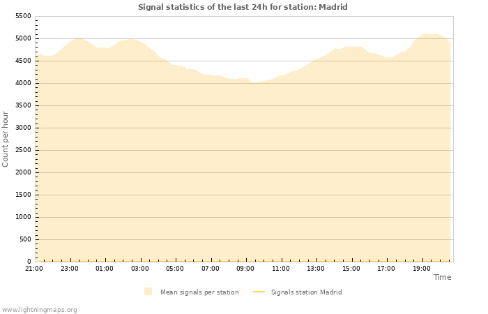 Graphs: Signal statistics