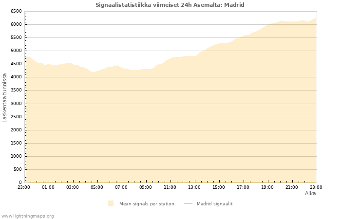 Graafit: Signaalistatistiikka
