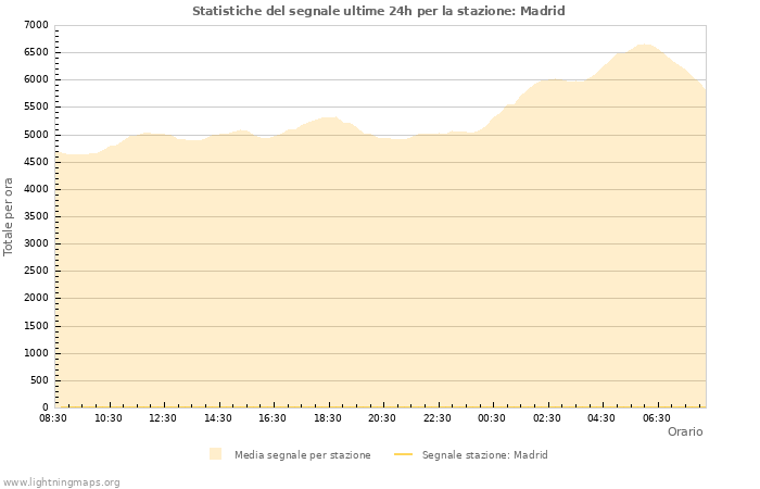 Grafico: Statistiche del segnale