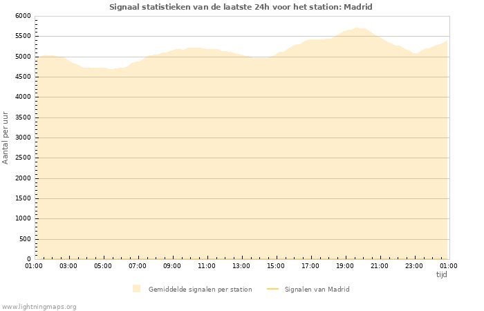 Grafieken: Signaal statistieken