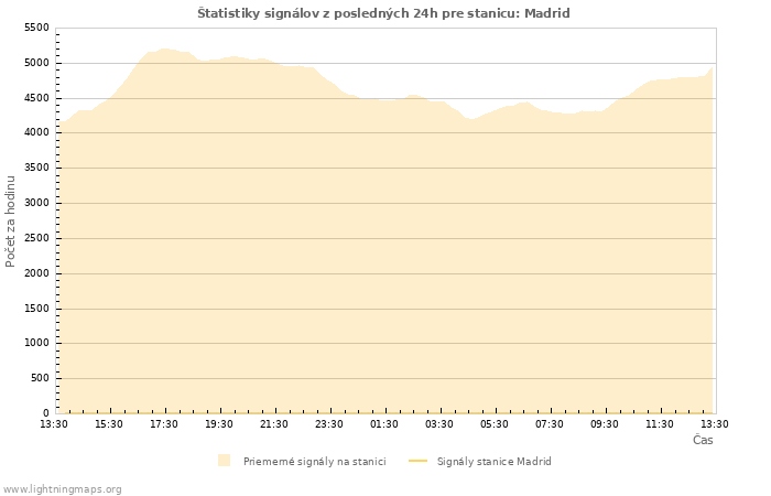 Grafy: Štatistiky signálov