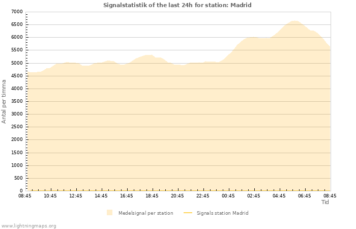 Grafer: Signalstatistik
