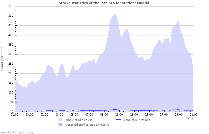 Graphs: Stroke statistics