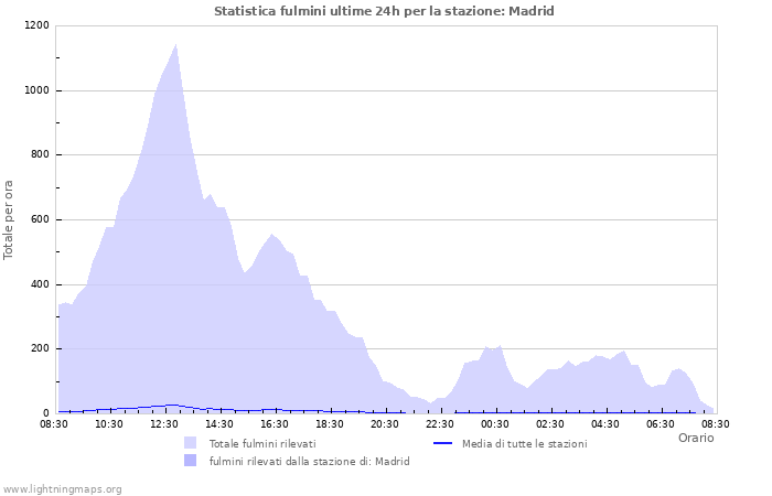 Grafico: Statistica fulmini