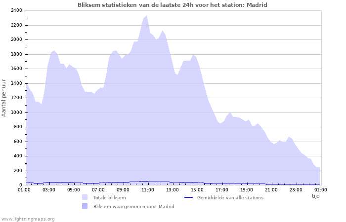 Grafieken: Bliksem statistieken