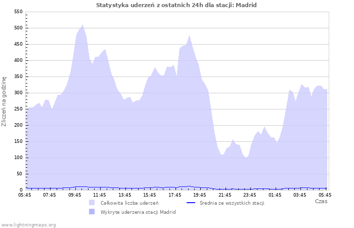 Wykresy: Statystyka uderzeń