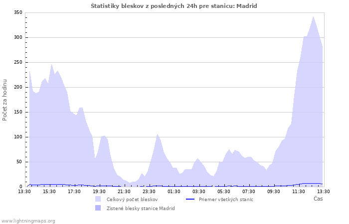 Grafy: Štatistiky bleskov
