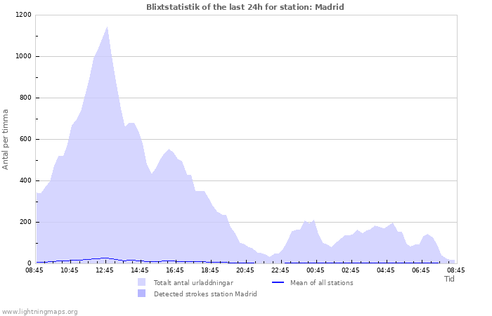 Grafer: Blixtstatistik