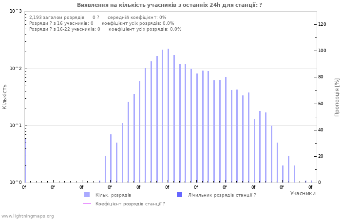Графіки: Виявлення на кількість учасників
