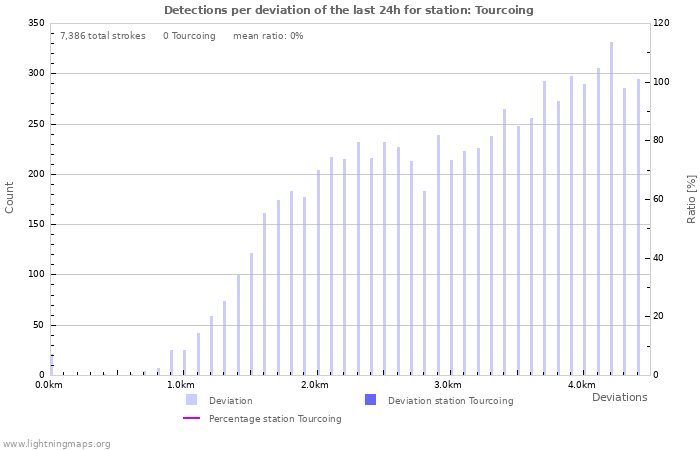 Graphs: Detections per deviation