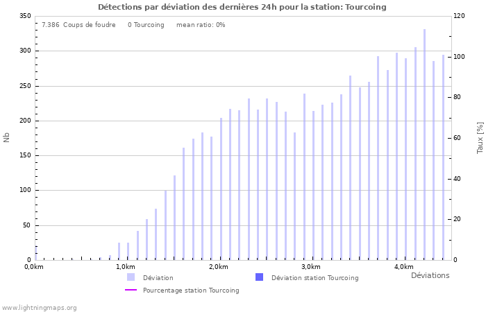 Graphes: Détections par déviation