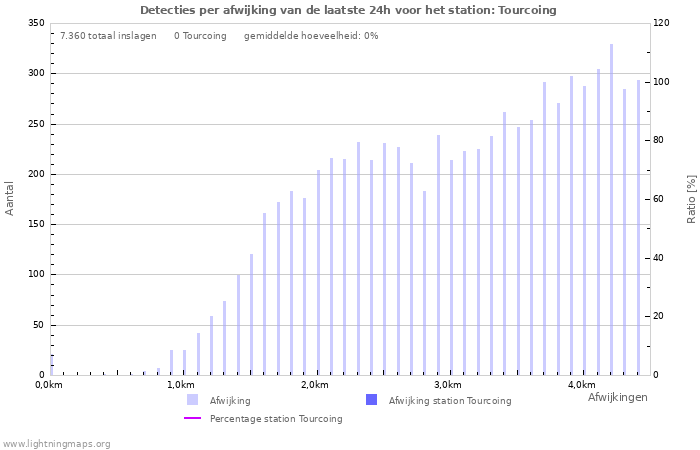 Grafieken: Detecties per afwijking