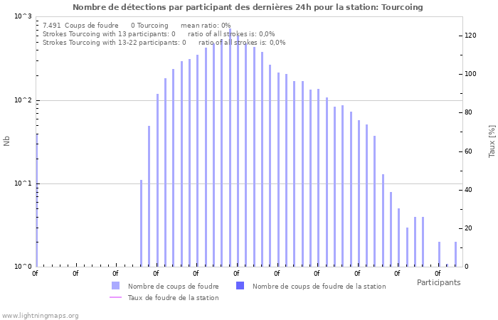 Graphes: Nombre de détections par participant