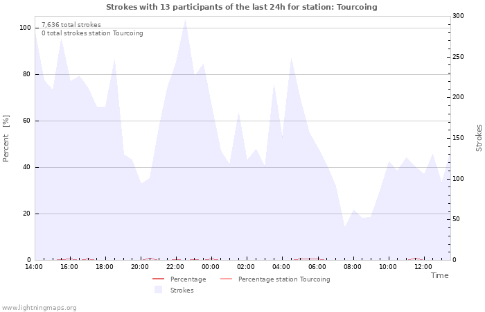 Graphs