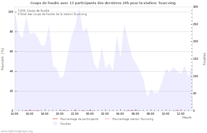 Graphes