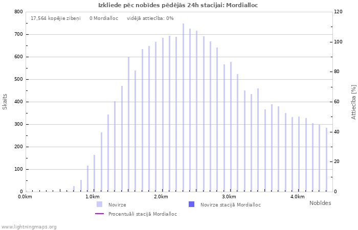 Grafiki: Izkliede pēc nobīdes