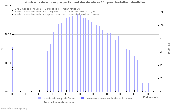 Graphes: Nombre de détections par participant