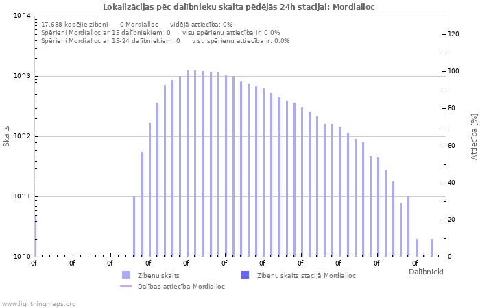 Grafiki: Lokalizācijas pēc dalībnieku skaita
