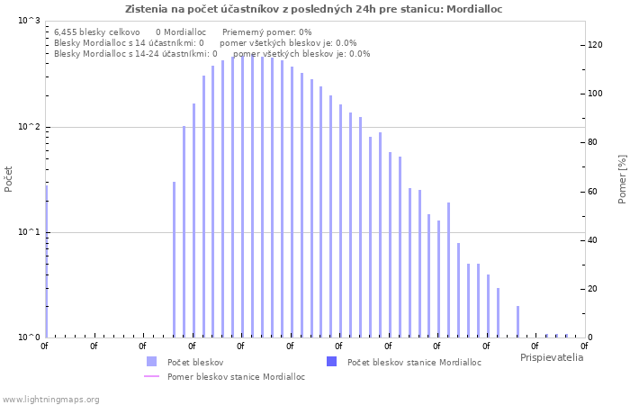 Grafy: Zistenia na počet účastníkov
