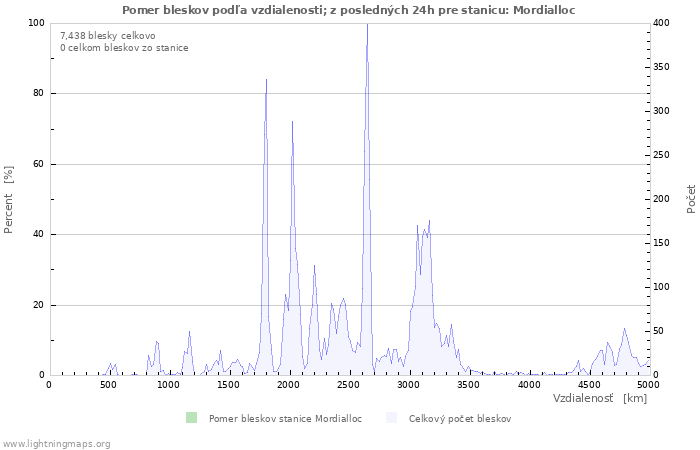 Grafy: Pomer bleskov podľa vzdialenosti;